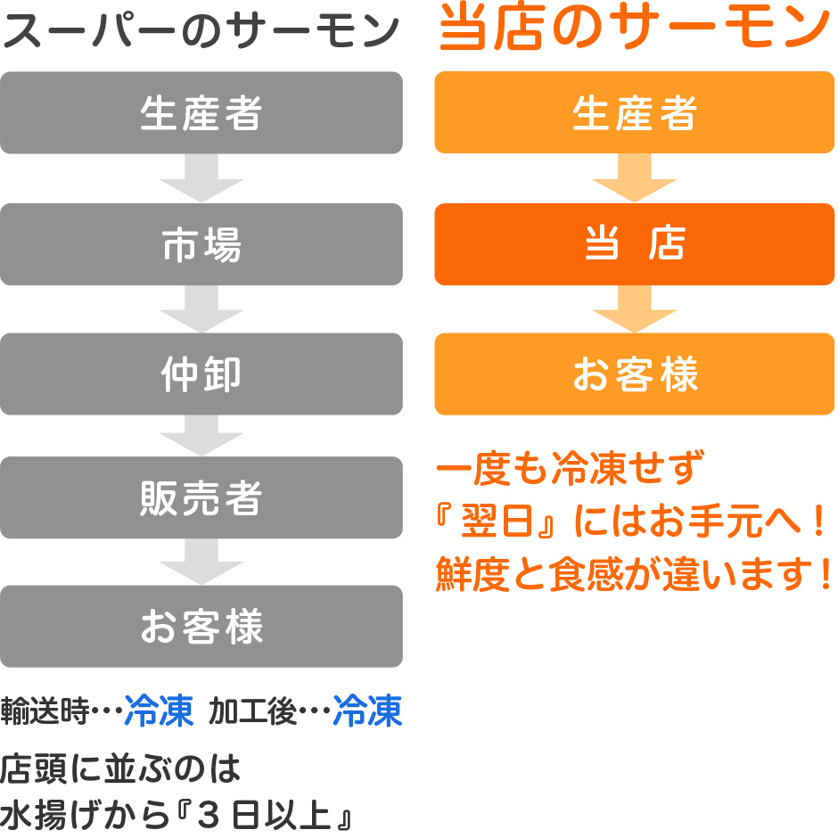 当店のサーモン