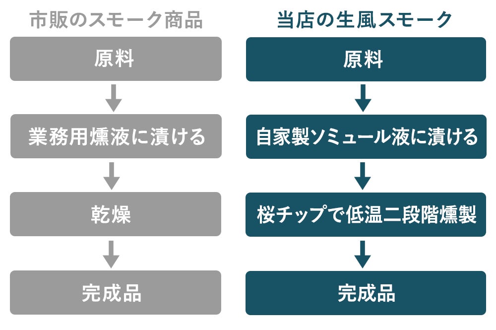 独自の燻製技術
